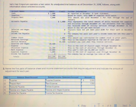 Vals Hair Emporium operates a hair salon. Its unadjusted trial balance as of December 31, 2018, follows, along with informat