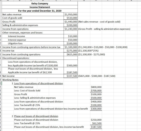 Kelsy Company Income Statement For the year ended December 31, 2020 Net sales revenue $1,950,000 Cost of goods sold $510,000