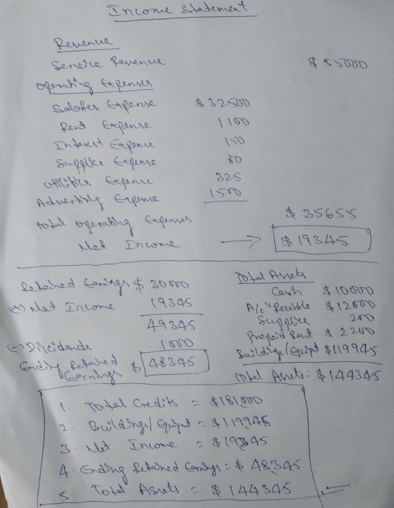 Income Stadement Revenue Seneice Revenue operatng fapenses Salofes GApense Rend Eapente Inderent Exponie $32300 Supplie Expen