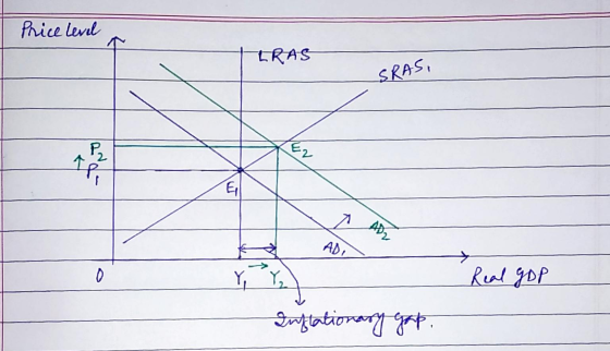 Price level ERAS SRAS, P2 IP - E 7 AD2 AD 0 Real goP Inflationary gap.