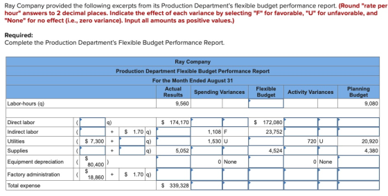 Ray Company provided the following excerpts from its Production Departments flexible budget performance report. (Round rate