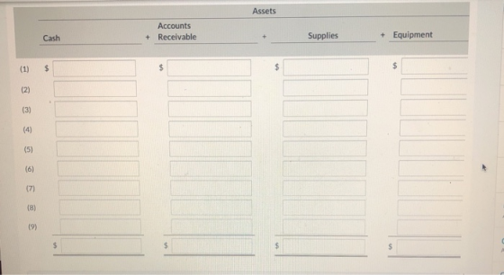 Assets Accounts + Receivable Cash Supplies + Equipment (1) $ $ $ (2) (3) (5) (6) (7) (8) (9) $ $ $