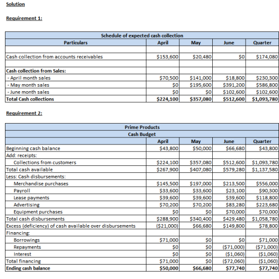 Solution Requirement 1 Schedule of expected cash collection Particulars April May June Quarter $174,080 Cash collection from