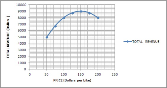 10000 TOTAL REVENUE 50 100 150 200 250 PRICE (Dollars per bike)