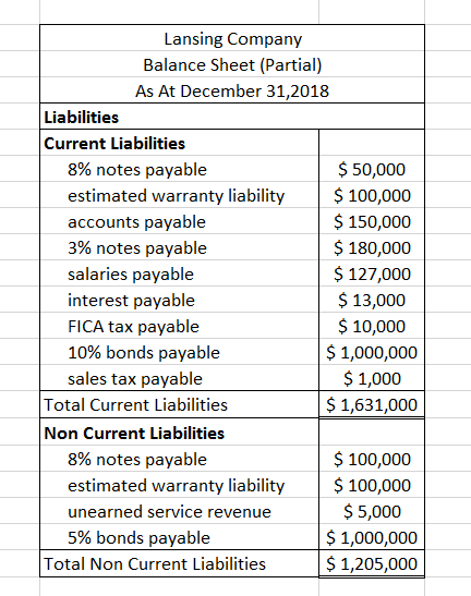Lansing Company Balance Sheet (Partial) As At December 31, 2018 Liabilities Current Liabilities 8% notes payable $ 50,000 est