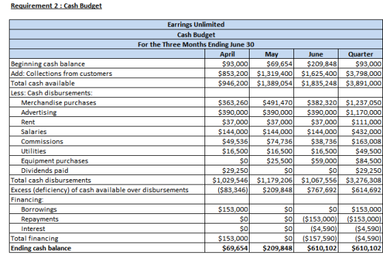 Requirement 2: Cash Budget May $69,654 $1,319,400 $1,389,054 June $209,848 $1,625,400 $1,835,248 Quarter $93,000 $3,798,000 $