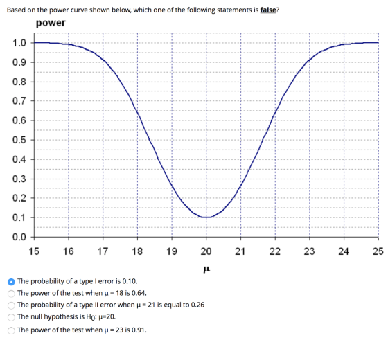 Based on the power curve shown below, which one of the following statements is false? power 0.9 0.8 0.7 0.6 0.5 0.4 0.3 0.2 0.0 19 20 21 23 24 25 The probability of a type I error is 0.10 The probability of a type Il error when H 21 is equal to 0.26 The null hypothesis is H0: μ-20 The power of the test when μ-23 is 0.91.