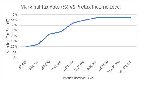 Marginal Tax Rate (%) VS Pretax Income Level Marginal Tax Rate (%) Pretax Income Level $9,525 $38,700 $82,500 $157,500 $200,0