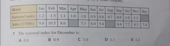 ocaut Coipany Jan Feb Mar Apr May Jun Jul Aug Sep Oct Nov Dec Month Seasonal index 1.2 1.3 1.1 1.0 1.0 0.9 0.8 0.7 0.9 1 L Sa