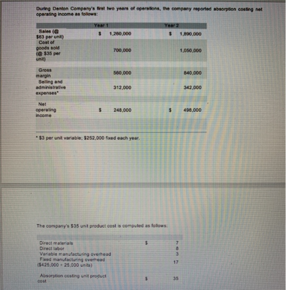 During Denton Companys first two years of operations, the company reported absorption costing net operating income as follow