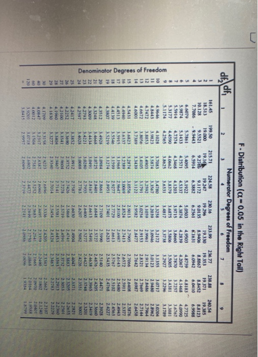F. Distribution (a-0.05 in the Right Tail) Numerator Degrees of Freedom dildf, 2 3 4 5 6 7 1 2 3 4 5 6 7 240.54 19.15 8.8123