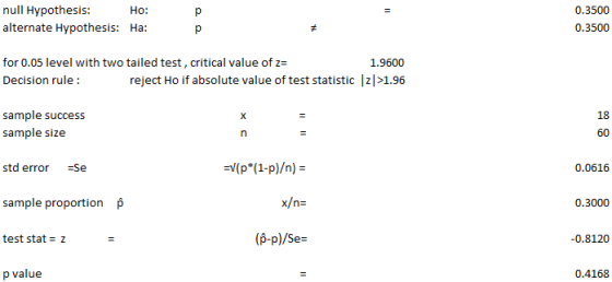 null Hypothesis alternate Hypothesis: 0.3500 0.3500 Ho: Ha: for 0.05 level with two tailed test, critical value of z- Decisio