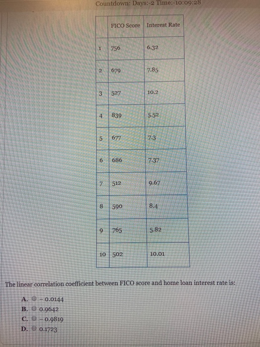 Countdown: Days:-2 Time:-10:09:28 FICO Score Interest Rate 756 6.32 12 679 7.85 3 527 10.2 4 8395 .52 5 677 7.3 6 6867.37 7 5