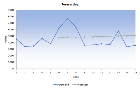 Forecasting 9000 8000 7000 6000 5000 Value 4000 3000 2000 1000 0+ T 1 3 4 5 5 7 00 N 9 10 11 12 13 14 15 Time Demand -Forecas