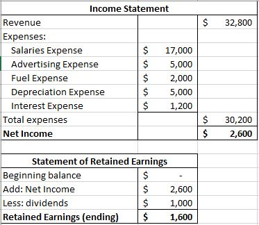 Income Statement Revenue Expenses: $ 32,800 Salaries Expense 17,000 Advertising Expense Fuel Expense 5,000 $ 2,000 Depreciati