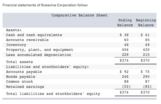 Financial statements of Rukavina Corporation follow Comparative Balance Sheet Ending Beginn ing Balance Balance Assets: $ 38