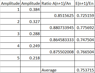 Amplitude Amplitude Ratio A(n+1)/An E(n+1)/En 1 0.384 0.8515625 0.725159 2 0.327 0.880733945 0.775692 3 0.288 0.864583333 0.7