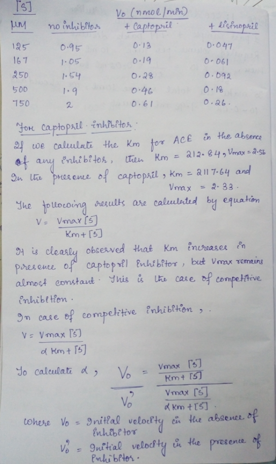 157 Vo (nmollonin) um no inhibitor + Captopril + disinopril 125 0.95 0.13 0.047 167 1.05 0.19 0-061 250 1.54 0.28 0.092 500 1