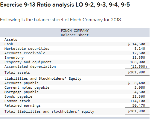 Exercise 9-13 Ratio analysis LO 9-2, 9-3, 9-4, 9-5 Following is the balance sheet of Finch Company for 2018: FINCH COMPANY Ba