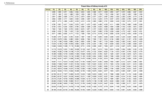 3: Reference Periods 16% 0.862 1.605 2.246 2.798 3.274 18% 0.847 1.586 2.174 2.690 3.127 20% 0.833 1.528 2.106 2.589 2.991 3.