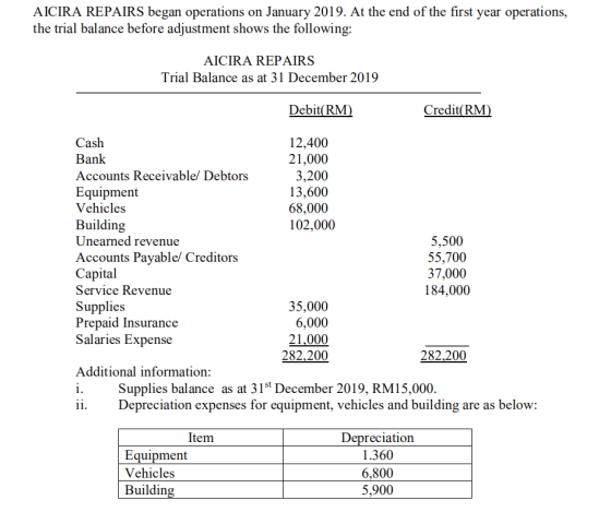 AICIRA REPAIRS began operations on January 2019. At the end of the first year operations, the trial balance before adjustment