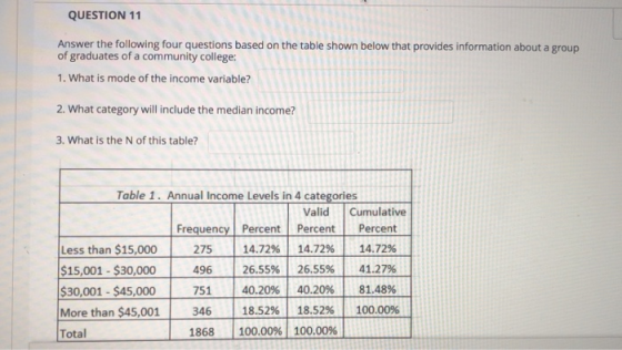 QUESTION 11 Answer the following four questions based on the table shown below that provides information about a group of graduates of a community college 1. What is mode of the income variable? 2. What category will include the median income? 3. What is the N of this table? Table 1. Annual Income Levels in 4 categories Valid Cumulative Frequency Percent Percent Percent | 14.72% | 14.72% | 14.72% Less than $15,000 $15,001-$30,000 30,001 $45,000 More than $45,001 Total | 1 275 496 | 26.55% | 26.55% | 41.27% 00 75140 40.20% | 40.20% | 81.48% | 18.52% | 18.52% | 100.00% 346 1868 | 100.00%| 100.00%