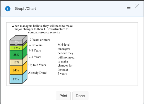 A Graph/Chart When managers believe they will need to make major changes to their IT infrastructure to combat resource scarci