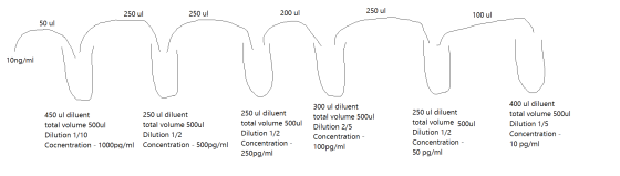 250 ul 250 ul 200 ul 250 ul 100 ul 50 ul 10ng/ml 450 ul diluent 250 ul diluent total volume 500ul total volume 500ul Dilution