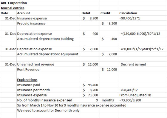 ABC Corporation Journal entries Debit Credit Calculation Date Account 98,400/12*1 31-Dec Insurance expense 8,200 $ 8,200 Prep
