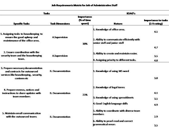 lob Requirements Matrixfor Job of Administrative Staff Tas ks KSAOs Importance 1% oftime spemt) inportance to tasks 1-5 rating Specific Tasks Tas Dinensions Hare Knomeoge of olice area 4.5 1Assignin g tasks to housekeeping to eretine good up eep and naintenance of the office area Ability to communicate efficiently with ior staff and junior staff 30% 4.7 2. Ensure coordination with the Ability to create and maintain roster security tearm and the housekeeping team Assgrang priormty iD differerittasks 4.0 3. Prepare necessary docuentation and contracts for outsourced services like housekeeping, security, canteenelc B. Documentation 1. Knowledge of using MS word 3.0 Knomedge of legal terns 4. Preparememos, notices and instructions to share updates with team members B. DoCuentation 4.1 25% Knowledge of using sprea Good English languageskills Ability to coordinate with diverse team 4.9 5. Maintain email communication with the outsourced teams nernbers B. Docuentation 2.9 Aalnty fD proof read and correct arnmatical errors
