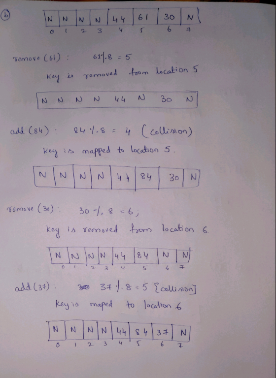 @ www/44 | 6 | 30 | M o 2 3 4 5 6 7 remove (61): key is 61/8 = 5 removed from location 5 IN N N N 44 N 30 NL add (84): 844.8=