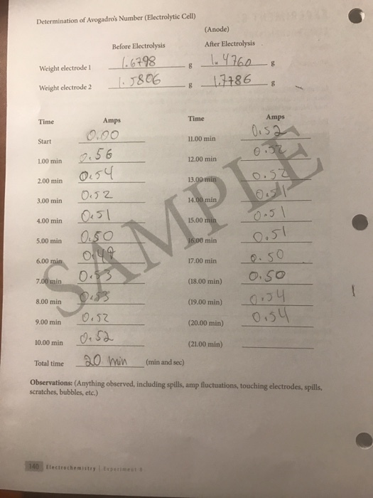 Determination of Avogadros Number (Electrolytic Cell) (Anode) Before Electrolysis After Electrolysis 6798 Weight electrode Weight electrode 2 1.7806 g LH86 g Time Amps Time Amps 0.00 Start 11.00 min 1.00 min 6 2.00 min 3.00 min 5 2 12.00 min 13 4.00 mirn 15.00 r 5.00 min 05O 0.5I min 1700 min.S (18.00 min)O.SO (19.00 min) -0.3 (20.00min) -0,54 6.00 7.00 min 8.00 min 9.00 min︶o.R 10.00 min S3 Toal time0 In (min and) (21.00 min) (min and sec) Observations: (Anything observed, including spills, amp fluctuations, touching electrodes, spills scratches, bubbles, etc.) Electrochemistry LExperimest