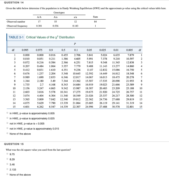 QUESTION 14 Given the table below determine if the population is in Hardy Weinberg Equilibrium (HWE) and the approximate p-va