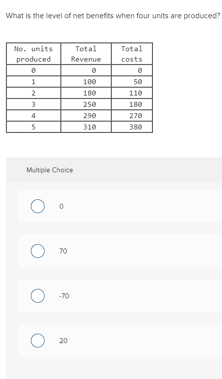 What is the level of net benefits when four units are produced? Total Total costs No. units roduced Revenue 100 180 250 290 310 50 110 180 270 380 2 4 5 Multiple Choice 0 70 70 20