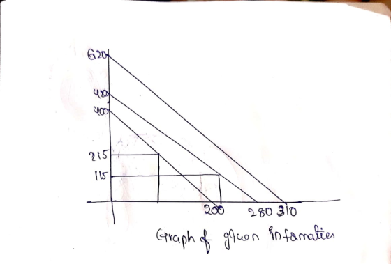 200 280 310 Graph of green informaties