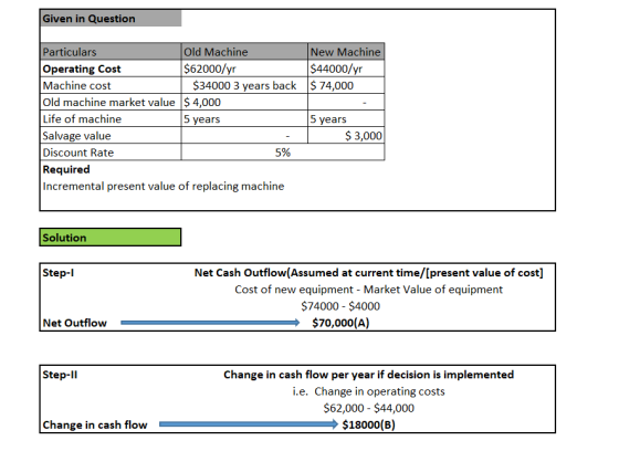 Given in Question New Machine $44000/yr $ 74,000 Particulars Old Machine Operating cost $62000/yr Machine cost $34000 3 years