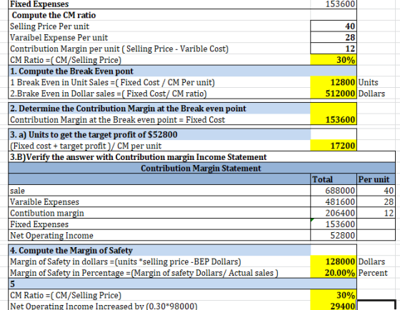153600 40 28/ 30% Fixed Expenses Compute the CM ratio Selling Price Per unit Varaibel Expense Per unit Contribution Margin pe
