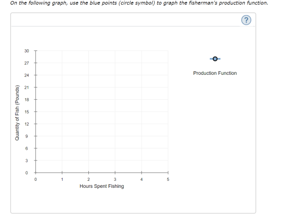 On the following graph, use the blue points (circle symbol) to graph the fishermans production function. A + Production Func