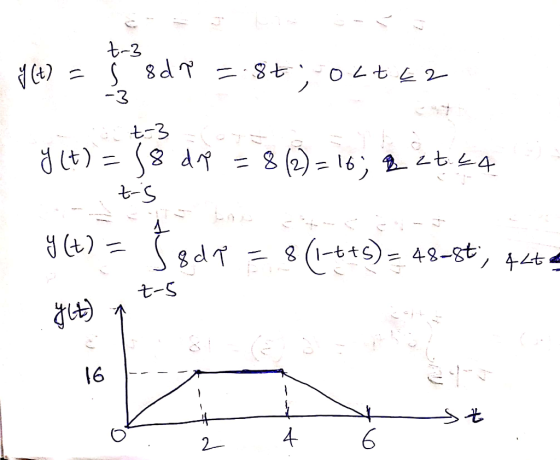 t-3 y (t) = ( 8d 7 = 8tolte 2 ot- 315 y (t) =(8 d p = 8(2)=16, a zt. 44 5 8d p = 8 (17+5)=48-8t, ata y (t) = ylt) n y t-s 16