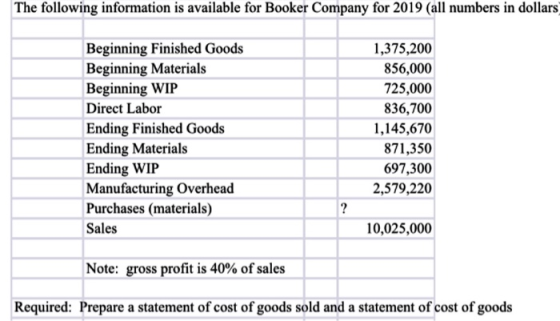The following information is available for Booker Company for 2019 (all numbers in dollars Beginning Finished Goods Beginning