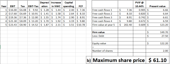Year EBIT 1 $ 16.00 2 $17.60 3 $ 19.36 41 $21.30 5 $23.43 Tax $6.08 $6.69 $7.36 $8.09 $8.90 EBIT-Tax $ 9.92 $ 10.91 $ 12.00 $