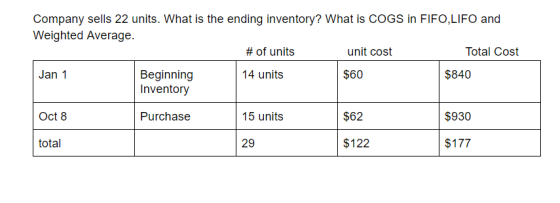 Company sells 22 units. What is the ending inventory? What is COGS in FIFO,LIFO and Weighted Average. # of units unit cost To