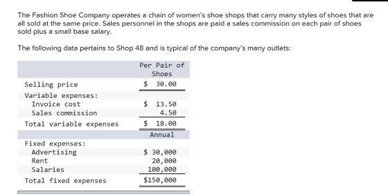 The Fashion Shoe Company operates a chain of womens shoe shops that carry many styles of shoes that are all sold at the same price. Sales personnel in the shops are paid a sales commission on each pair of shoes sold plus a small base salary. The following data pertains to Shop 48 and is typical of the companys many outlets Per Pair of Shoes $ 30.00 Selling price Variable expenses: $ 13.50 Invoice cost Sales commission 4.50 $ 18.0e Annual Total variable expenses Fixed expenses: Advertising Rent Salaries $30,000 20,000 100,000 $150,0060 Total fixed expenses