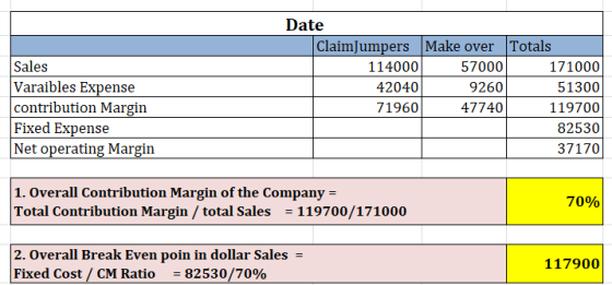 Sales Varaibles Expense contribution Margin Fixed Expense Net operating Margin Date ClaimJumpers Make over Totals 114000 5700