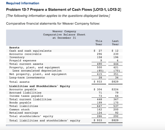 Required information Problem 13-7 Prepare a Statement of Cash Flows [L013-1, LO13-2] [The following information applies to the questions displayed below.] Comparative financial statements for Weaver Company follow: Weaver Company Comparative Balance Sheet at December 31 This Year Last Year Assets Cash and cash equivalents Accounts receivable Inventory Prepaid expenses Total current assets Property, plant, and equipment $ 27 296 158 9 490 500 85 415 28 $ 12 230 196 Less accumulated depreciation Net property, plant, and equipment Long-term investment:s Total assets 421 70 351 34 $ 933 $829 Liabilities and Stockholders Equity Accounts payable Accrued liabilities Income taxes payable Total current liabilities Bonds payable Total liabilities Common stock Retained earnings Total stockholders equity Total liabilities and stockholders equity 304 71 73 448 199 647 162 124 286 $ 933 $224 79 64 367 170 537 200 92 292 $829