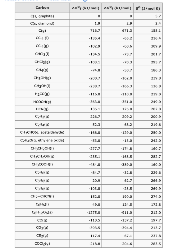 Carbon AH°F (kJ/mol) AG°f (kJ/mol) Sº (J/mol K) 5.7 2.4 C(s, graphite) C(s, diamond) C(9) CC14 (1) 1.9 716.7 2.9 671.3 158.1
