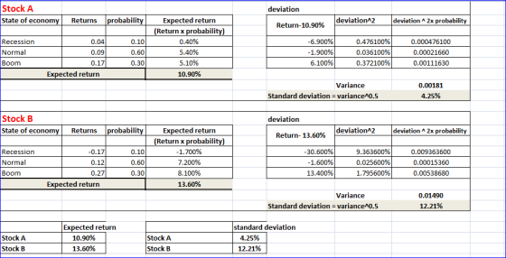deviation Stock A State of economy Returns probability deviation^2 deviation^2x probability Return-10.90% Recession Normal Bo