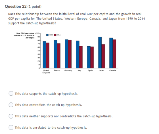 Question 22 (1 point) Does the relations hip between the ini tial level of real GDP per capita and the growth in real GDP per