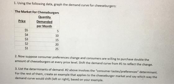 1. Using the following data, graph the demand curve for cheeseburgers The Market For Cheeseburgers Quantity Demanded per Month Price $5 $4 $3 $2 $1 10 15 20 25 2. Now suppose consumer preferences change and consumers are willing to purchase double the amount of cheeseburgers at every price level. Shift the demand curve from #1 to reflect the change. 3. List the determinants of demand. #2 above involves the consumer tastes/preferences determinant. For the rest of them, create an example that applies to the cheeseburger market and say which way the demand curve would shift (left or right), based on your example.