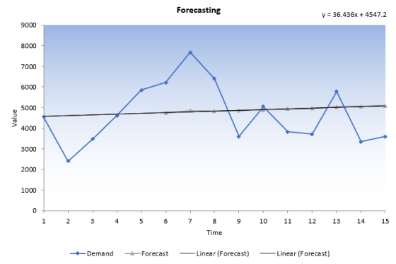 Forecasting y = 36.436x + 4547.2 9000 8000 7000 6000 5000 Value 4000 3000 2000 1000 0 1 2 3 4 5 6 7 00 9 10 11 12 13 14 15 Ti